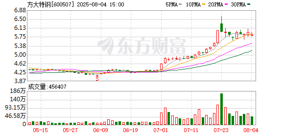广州股票杠杆配资 方大特钢：徐惠工拟减持不超1%股份