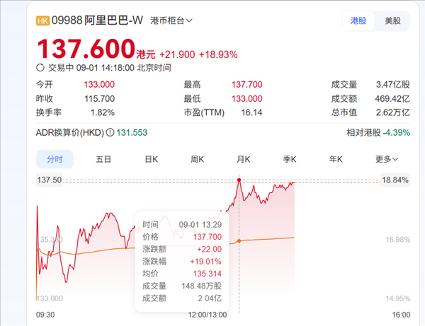 配资咨询平台客服24小时在线咨询 AI收入超预期 阿里巴巴港股单日大涨19%：市值达2.62万亿