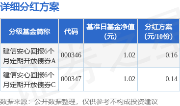 广州股票杠杆配资 基金分红：建信安心回报6个月定期开放债券基金11月12日分红